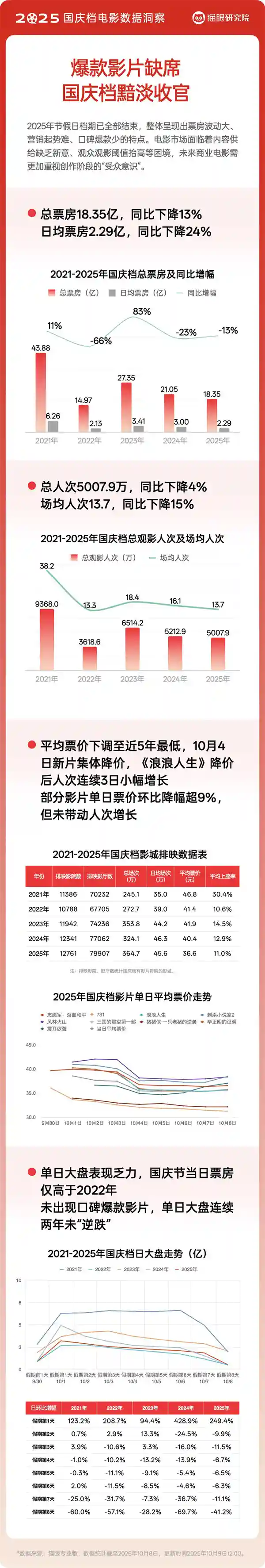 2025国庆档电影：细分市场崛起，观众口味更挑剔