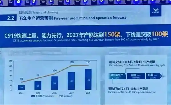 《打破欧美垄断！中国商飞C919冲刺欧盟认证，2029年产能剑指200架，波音空客坐不住了》
