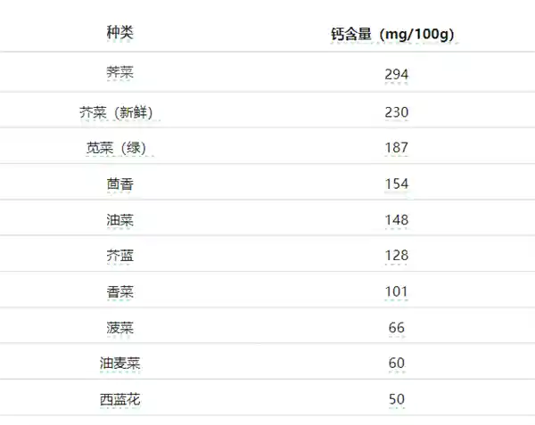 【惊】这种菜竟是隐藏的补钙王！钙含量媲美牛奶，错过再等一年