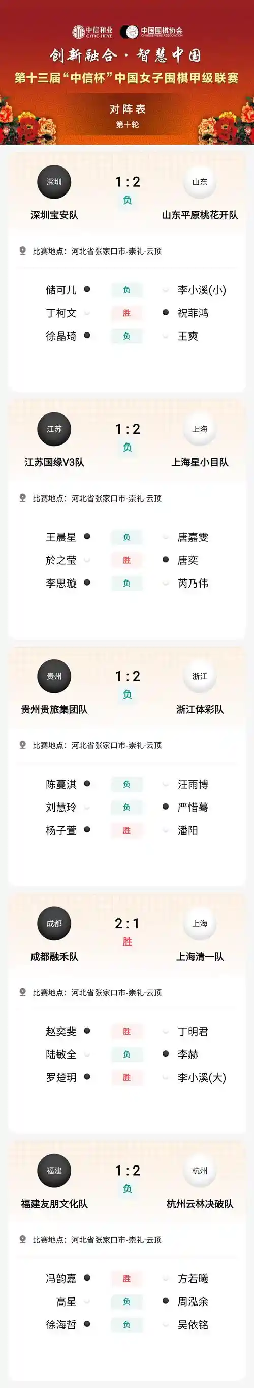 云顶棋锋再起 上海星小目领跑中国女子围棋甲级联赛